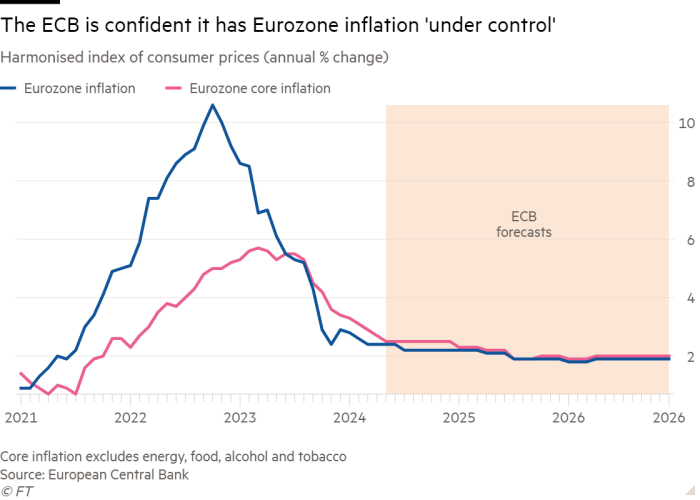 Line chart of the Harmonized Index of Consumer Prices (% change year on year) showing the ECB's confidence that it has eurozone inflation 'under control'