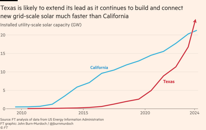 Chart showing Texas likely to extend its lead as it continues to build and connect new grid-scale solar energy much faster than California