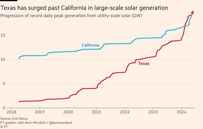 Chart showing Texas has surged past California in large-scale solar generation