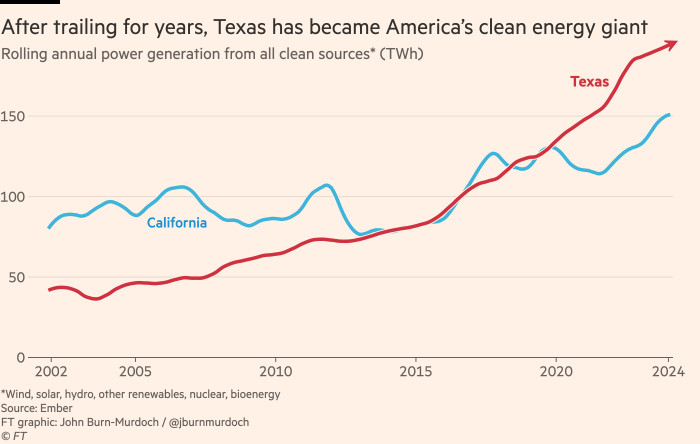 Chart showing that after years of lagging behind, Texas has become America's clean energy giant