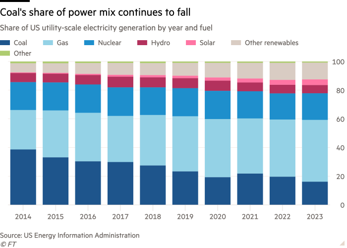 Column chart of share of US utility-scale electricity generation by year and fuel, showing coal's share of the energy mix continues to decline