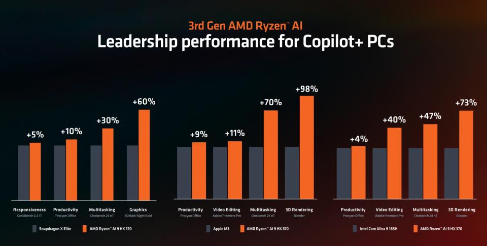 AMD Ryzen at Computex 2024