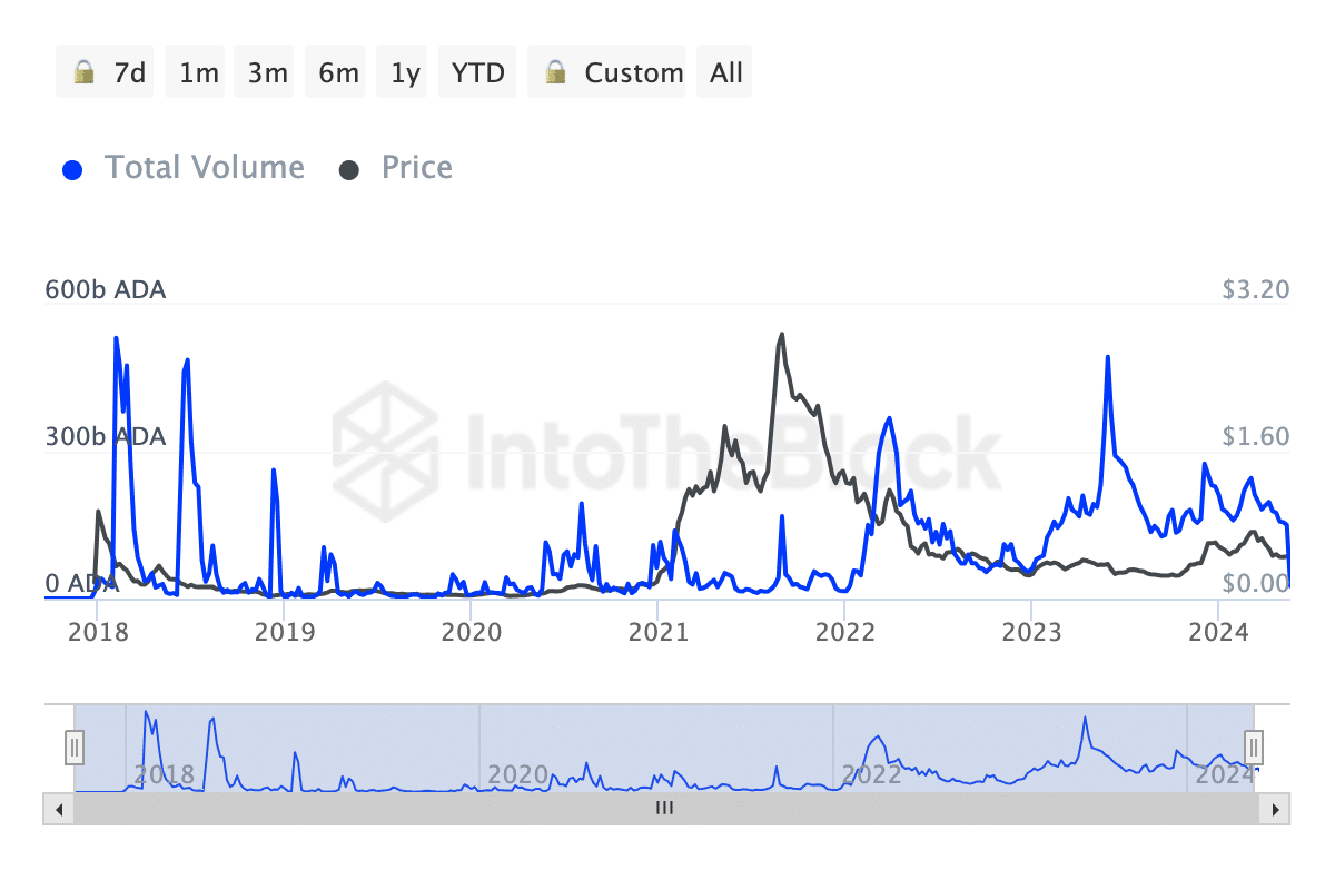 Cardano's large transactions have declined