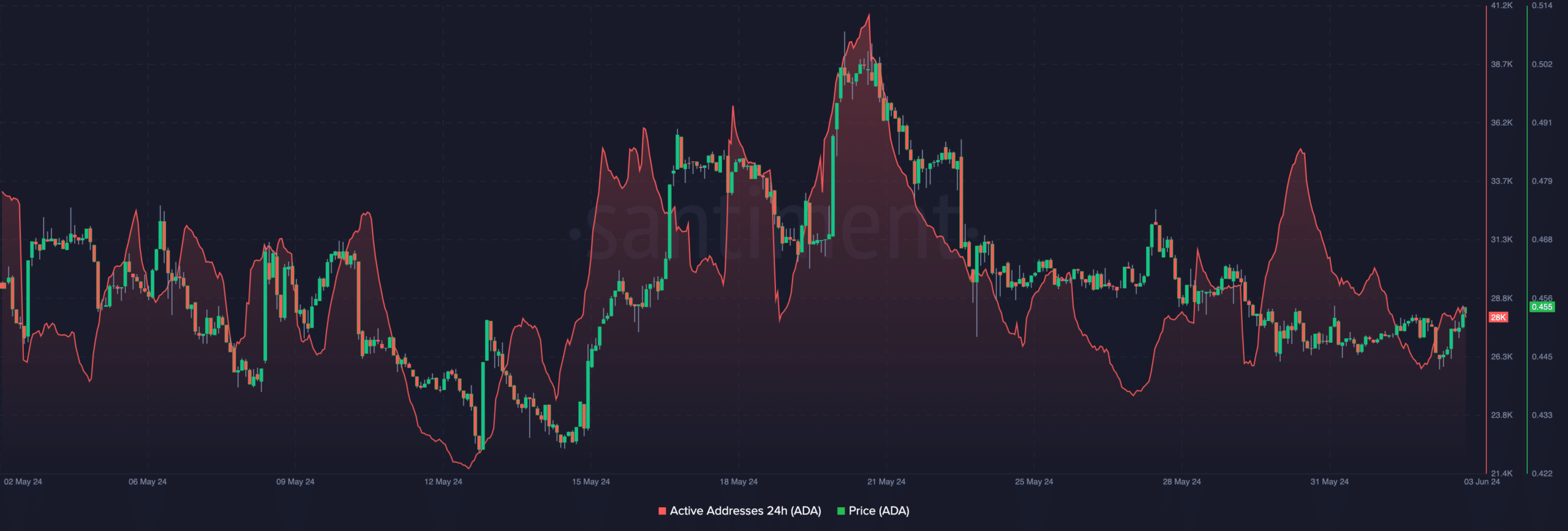 Cardano's active addresses are increasing, indicating a possible price increase