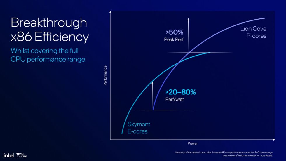 Lunar Lake continues to use a mix of P-cores and E-cores, allowing the chip to handle a mix of low-intensity and high-performance workloads without consuming more power than necessary.