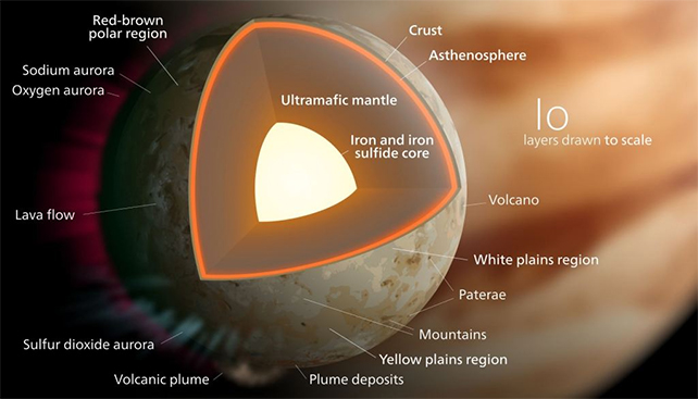 diagram of io