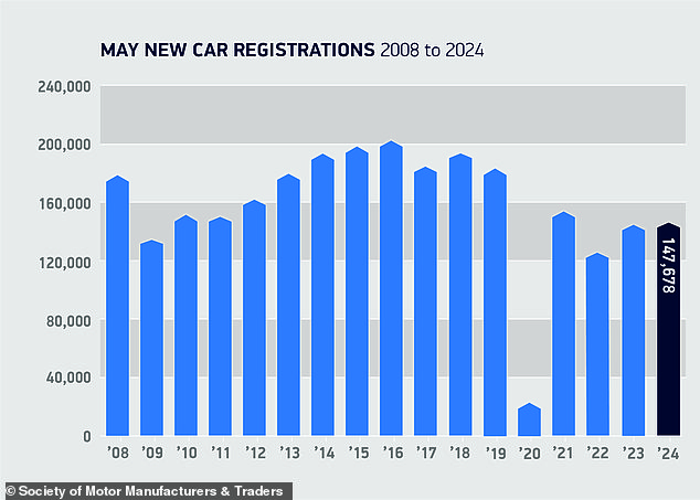 Car sales increased in May compared to the previous two years, but are still about 20% below pre-pandemic levels