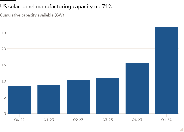 Column chart of cumulative available capacity (GW) showing US solar panel production capacity increased by 71% 