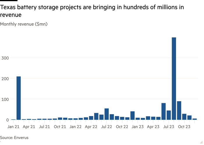 Column chart of monthly revenue ($ million) showing that battery storage projects in Texas generate hundreds of millions in revenue