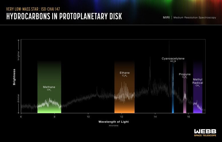 Protoplanetary disk of SO-ChaI 147 (Webb MIRI emission spectrum)