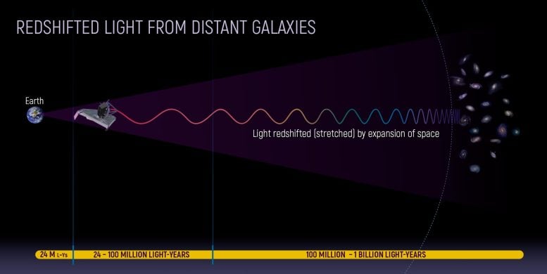 Red-shifted light from distant galaxies