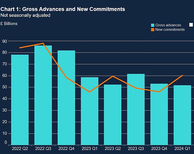 Borrow less: New advances to borrowers are being reduced as homeowners feel the pressure