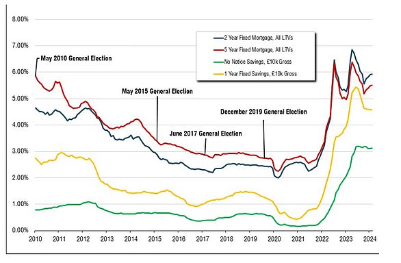 Down... and then up: Moneyfacts has revealed mortgage rate movements since 2010