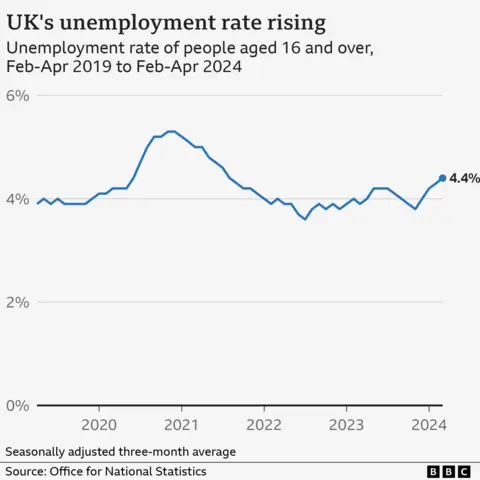 Line graph showing the UK unemployment rate since the start of 2019, showing it has risen in recent months to a latest rate of 4.4%