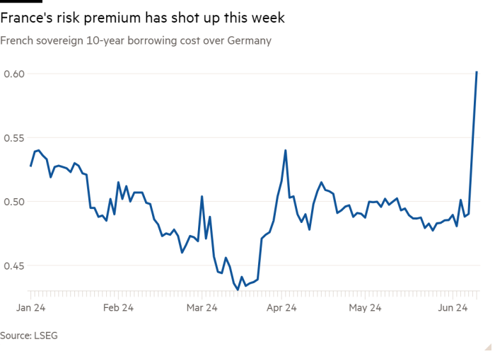 A line graph of the 10-year borrowing costs of French government bonds versus Germany, showing that France's risk premium rose this week