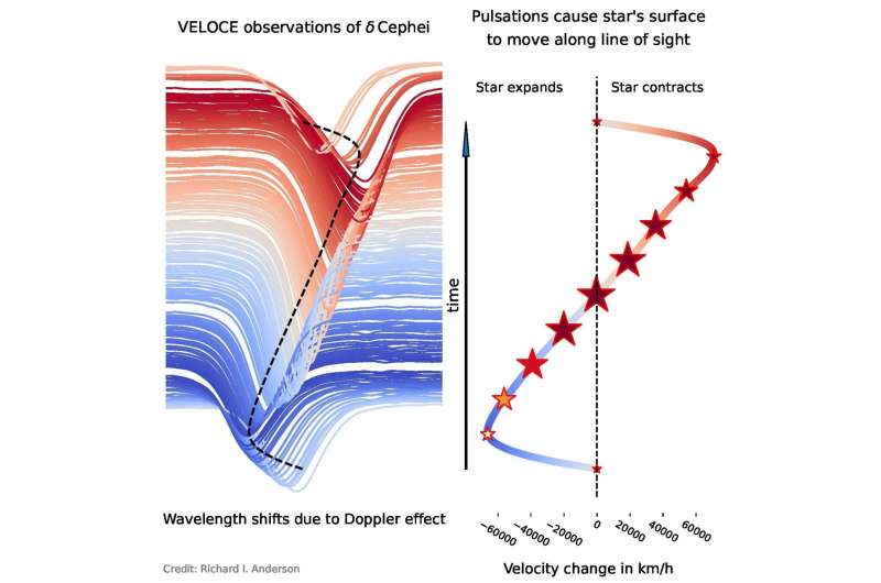 Highly precise measurements challenge our understanding of Cepheids