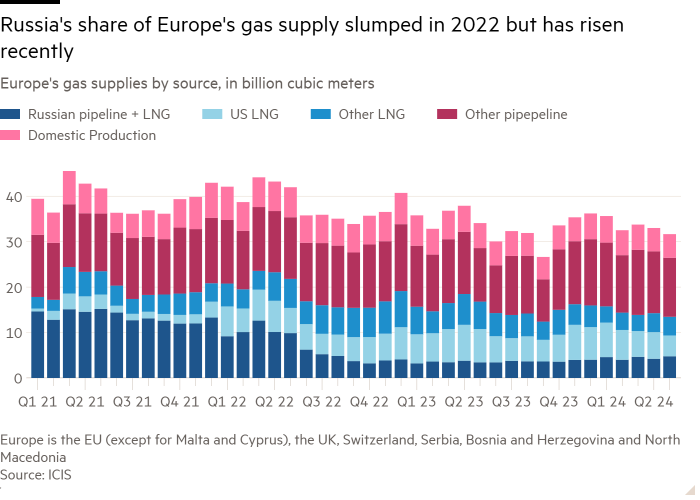 Column chart of European gas supply by source, showing that Russia's share of European gas supply fell in 2022, but has risen recently