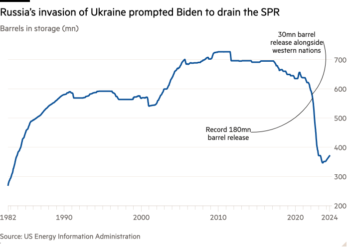 Line chart of barrels in storage (mn) showing that Russia's invasion of Ukraine prompted Biden to tap the SPR