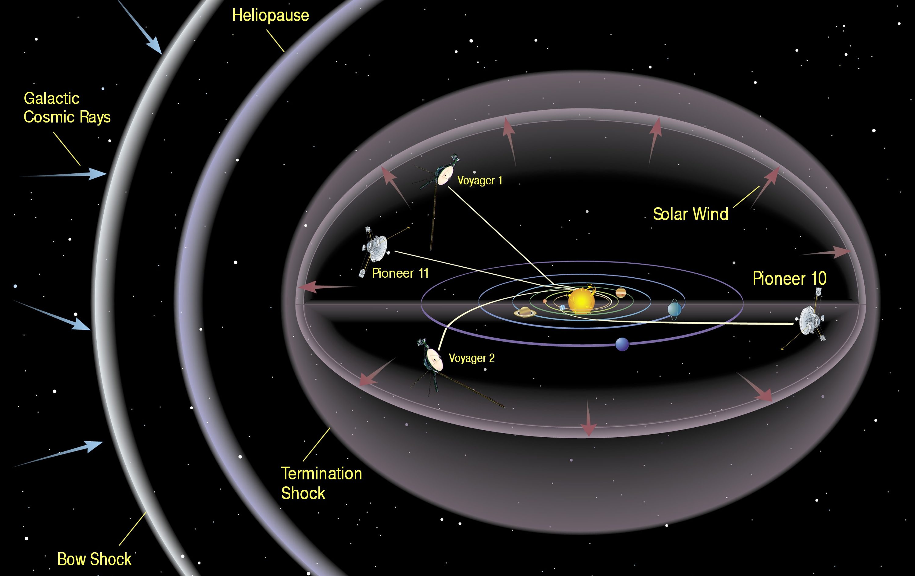 A diagram of the Solar System illustrates the heliosphere, with details of the termination shock, heliopause, and bow shock, along with the paths of Pioneer 10, Pioneer 11, Voyager 1, and Voyager 2. This visual representation highlights important aspects of fundamental science in our cosmic neighborhood.