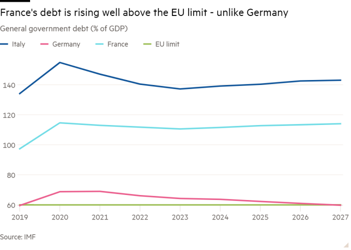 Line chart of government debt (% of GDP) showing that French debt is well above the EU limit – unlike Germany