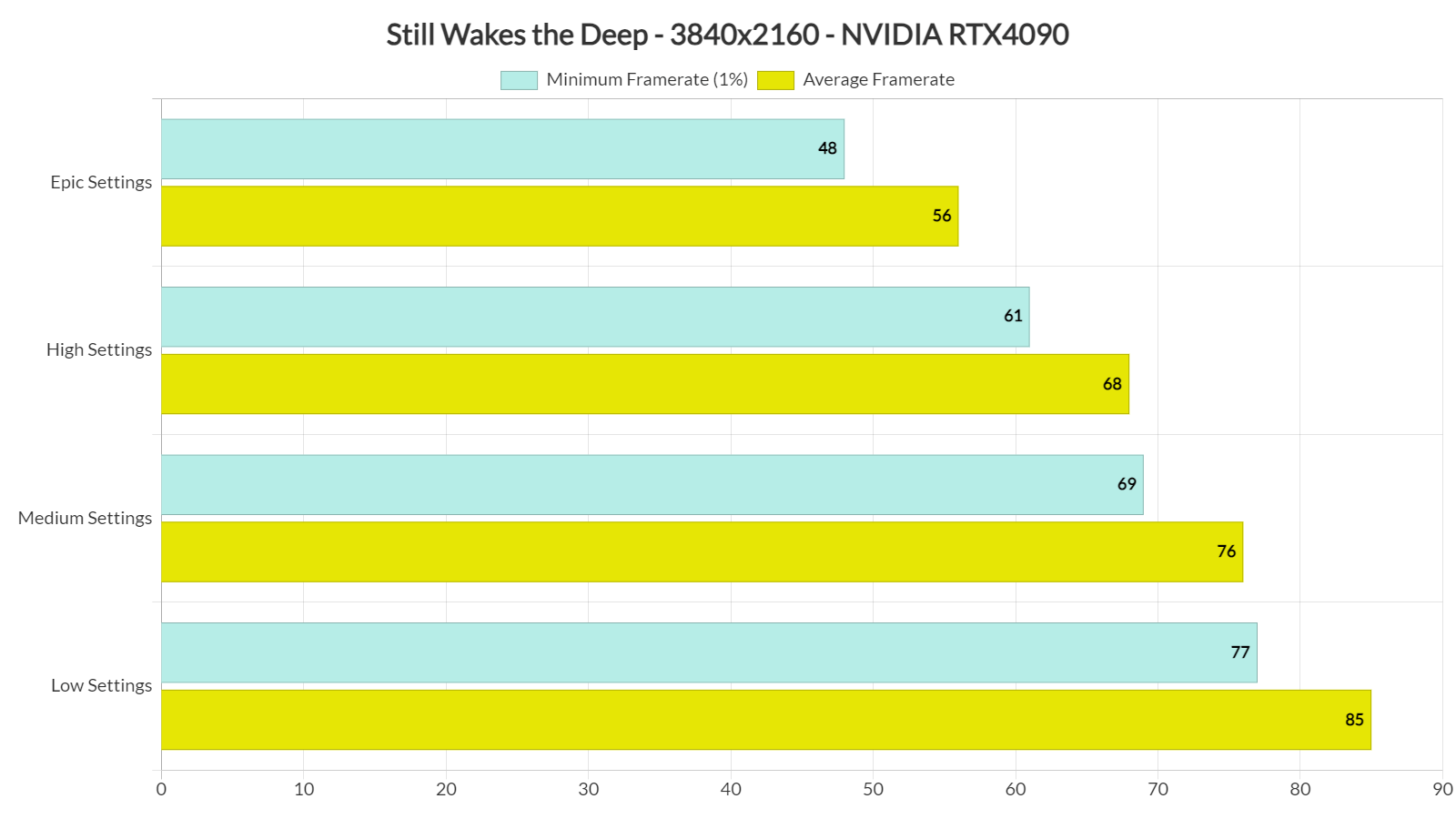 Still Wakes the Deep benchmarks-4