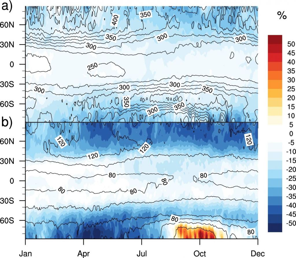 These panels from the research letter show that the percentage of column ozone decreases due to a hundredfold increase in GCR intensity over the nominal value.  The left vertical axis represents the Earth's latitude, and the x-axis shows the time of year.  Ozone loss is more pronounced above the poles due to the effect of the Earth's magnetosphere, where it is weaker.  a is the current Earth, while b represents an old Earth with only 2% oxygen during the pre-Cambrian.  Image credits: Christoudias et al. 2024