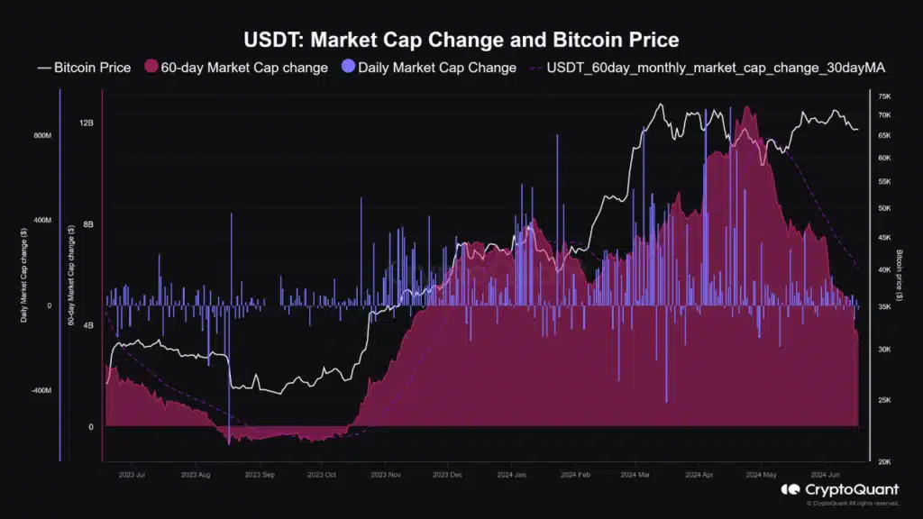 USDT market cap