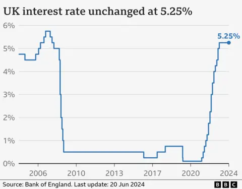 A line graph showing the Bank of England's key interest rate since 2004, which peaked at 5.75% in 2007 and then fell back to almost zero before rising again to the current rate of 5.25%