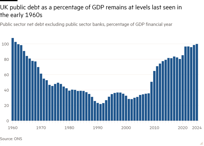 Column chart of public sector net debt excluding public sector banks, percentage of GDP for the financial year, showing that UK government debt as a percentage of GDP remains at the level last seen at the start of the sixties