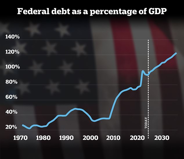 The US debt-to-GDP ratio fell in the 1990s to a low of 32 percent in 2001, but is expected to reach a record high of 122 percent in the next decade.