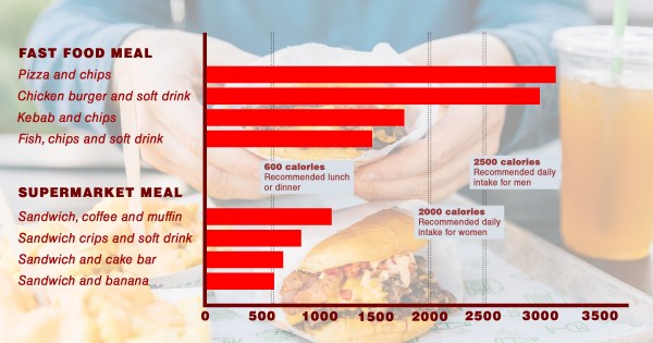 Some takeaway meals contain more calories than the daily limit, according to a British study https://www.theguardian.com/society/article/2024/jun/22/some-takeaway-meals-more-calories-daily-limit- uk-study Source: Nesta's analysis of Kantar's Out of Home service data, April 1, 2021 to December 31, 2021. Calorie intake recommendations from Public Health England.  Please note: PHE recommends calorie intake per meal to maintain a healthy weight