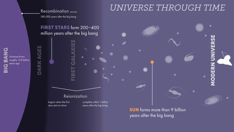 Universe through time Infographic