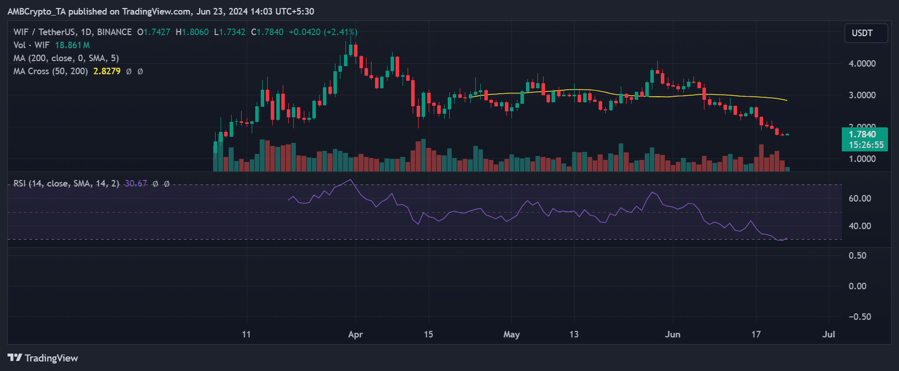 dogwifhat price development