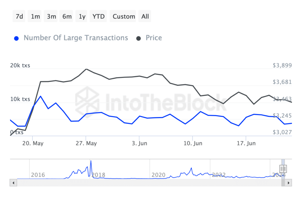 Ethereum number of large transactions