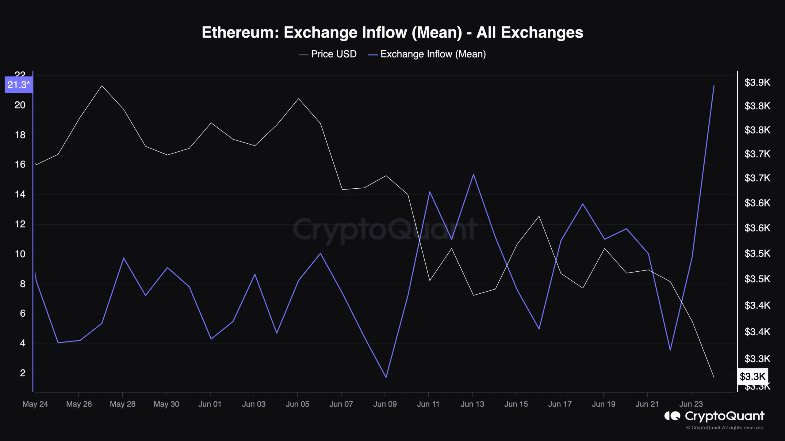 Ethereum Exchange Inflows (Average) – All Exchanges