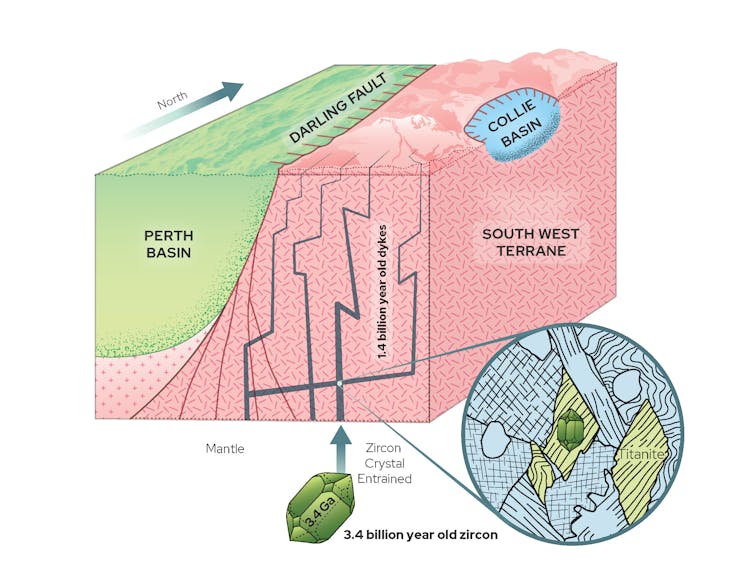 A cartoon cross section of the Earth's crust.