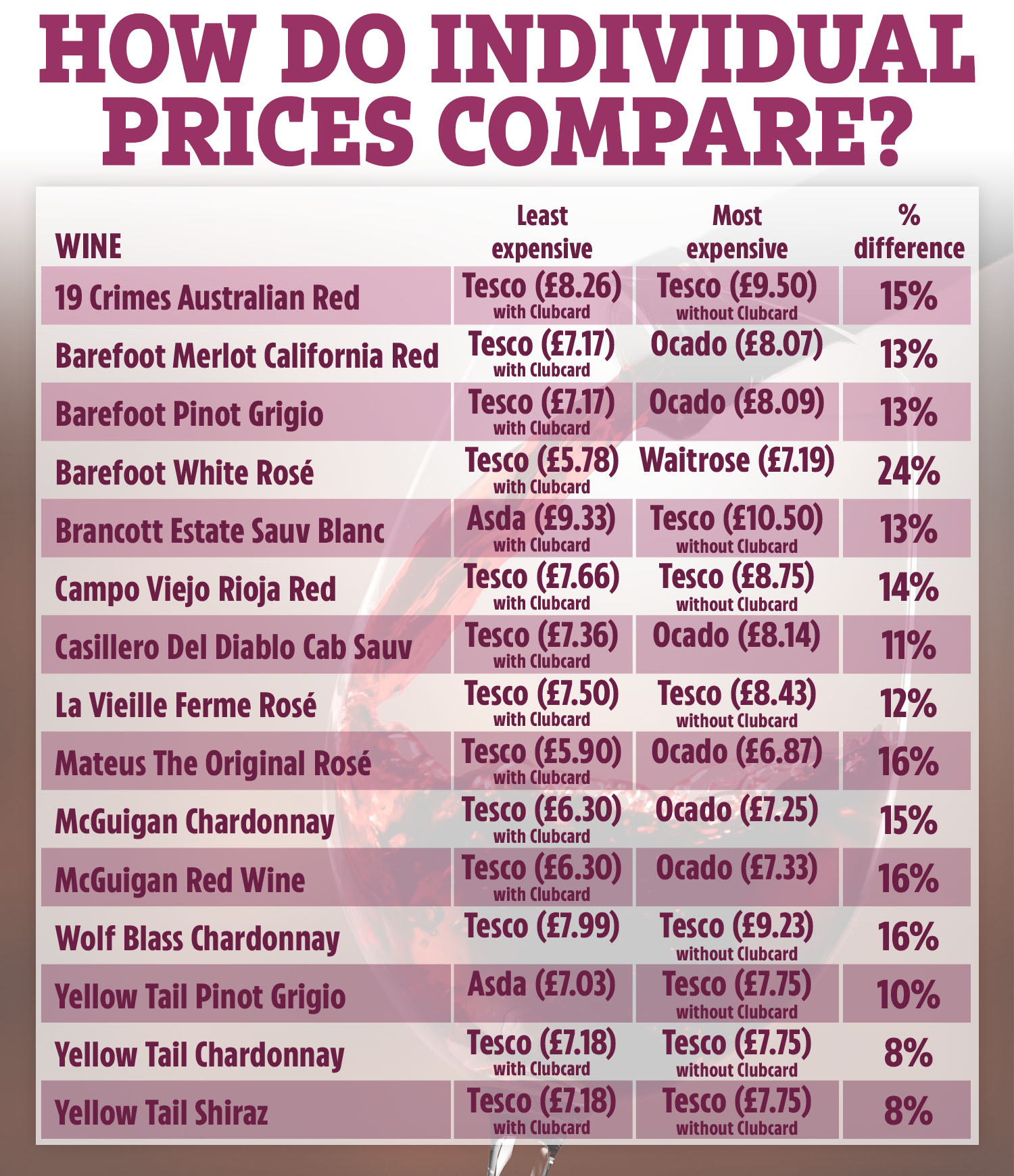 Morrisons, Sainsbury's and Waitrose also offer member-only discounts, but less often on wine