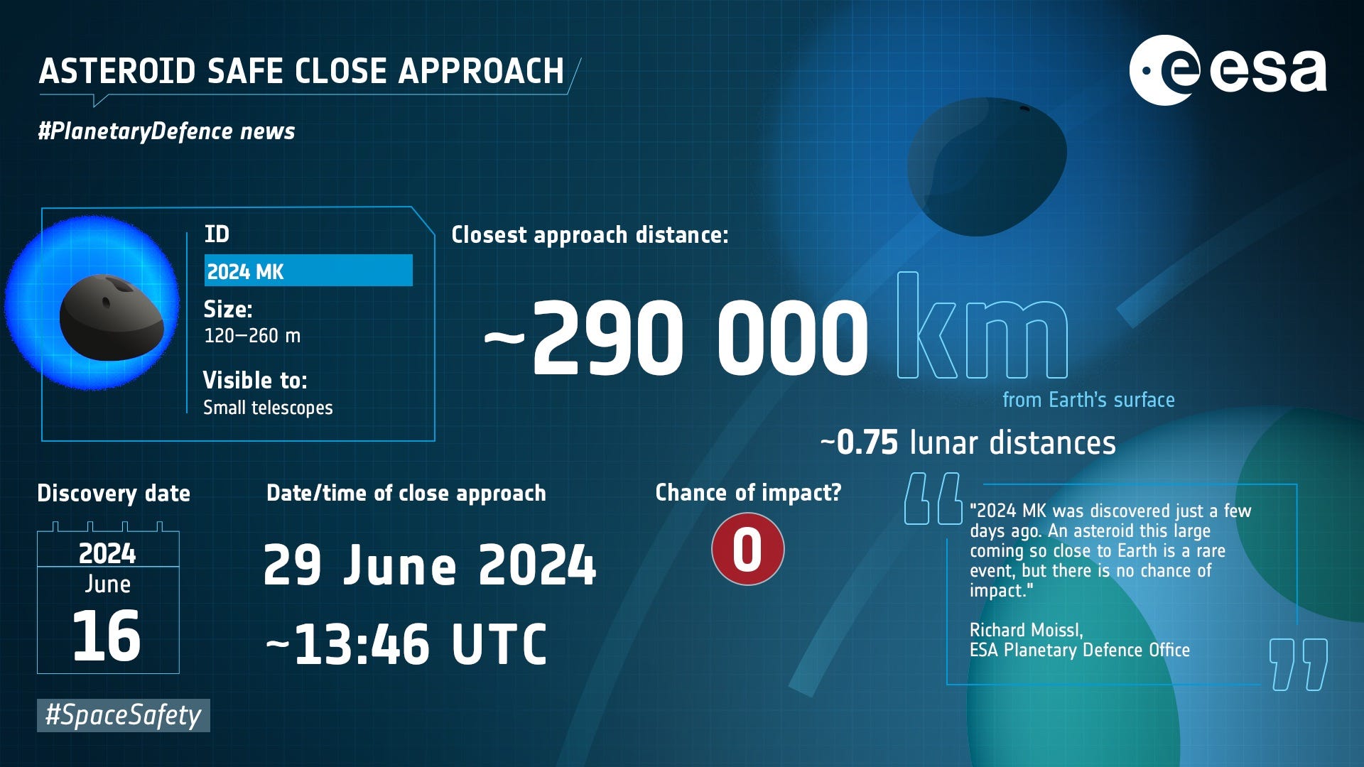 ESA infographic on asteroid 2024 MK and its close approach on 29 June 2024.