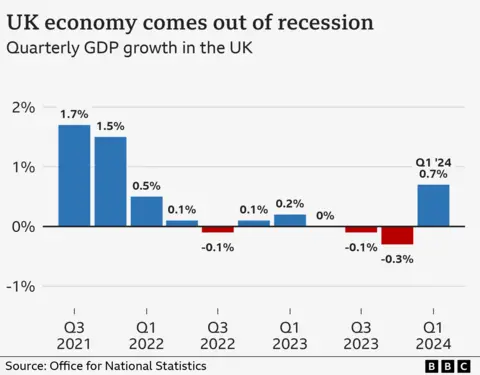 Bar chart showing quarterly GDP growth rates, with the last quarter showing growth of 0.7%