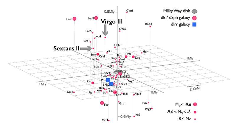 Too many missing satellite galaxies found