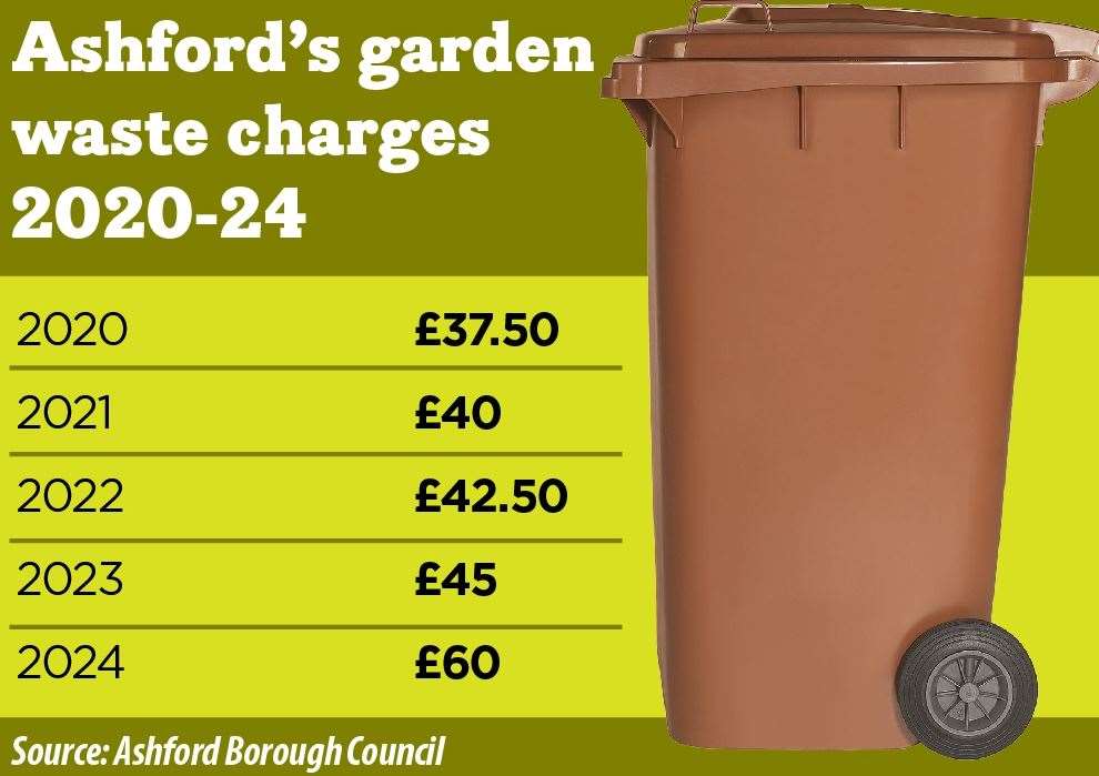 Garden waste subscription costs in Ashford have risen for the fifth year in a row