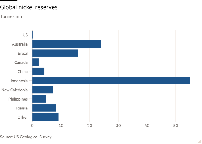 Bar chart of metric tons, thousands shows the world nickel reserves