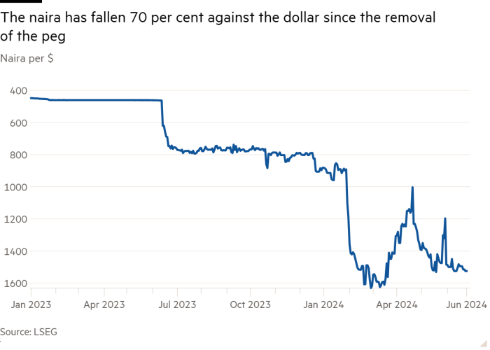 Line chart of Naira per $ showing that the naira has fallen by 70 percent against the dollar since the removal of the peg