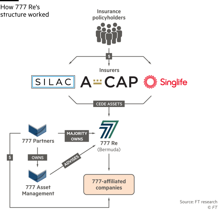 Flowchart of 777 Partners' cash flow from policyholders to insurers (A-Cap, Silac and Singlife), who cede assets to 777 Re in Bermuda.  777 Re is majority owned by 777 Partners, which owns 777 Asset Management.  777 Asset Management also advises 777 Ad.