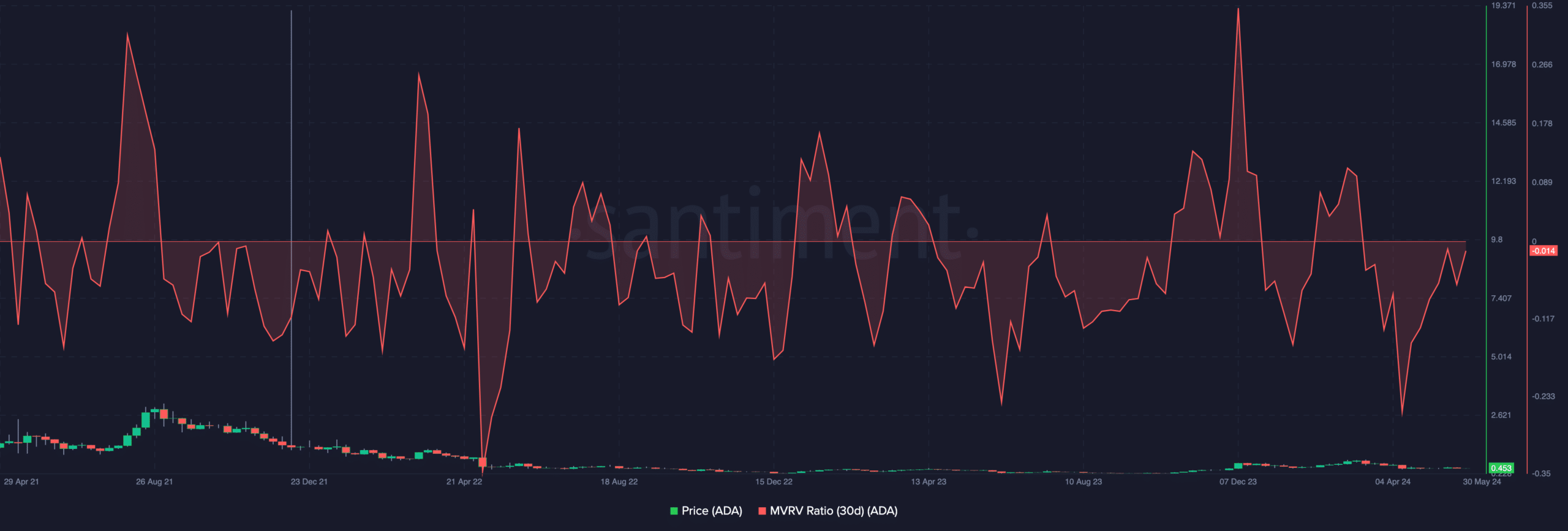 Cardano's numbers show that the price could reach new highs.