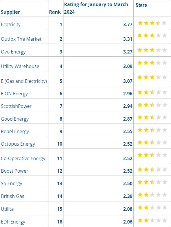 Table shows 16 energy suppliers ranked from best to worst.  It includes their star rating out of five and a specific numerical value score