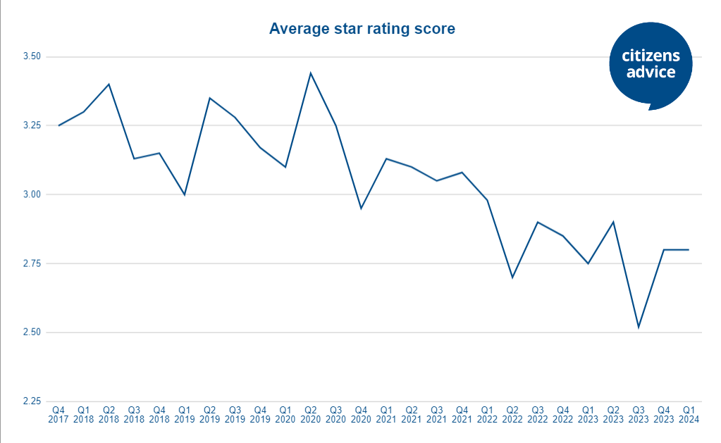 A graph with the average star rating of energy suppliers