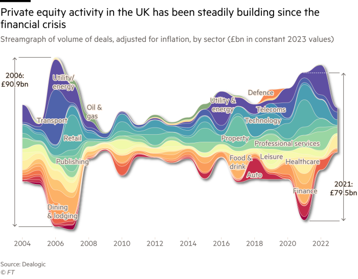 A flow chart of the number of deals, adjusted for inflation, by sector (£ billion in constant 2023 values), showing that private equity activity in Britain has increased steadily since the financial crisis, driven by a variety of sectors, including healthcare, leisure, retail, real estate and technology