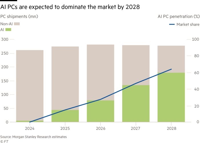 A two-axis stacked column and line chart showing that AI PCs are expected to dominate the market by 2028