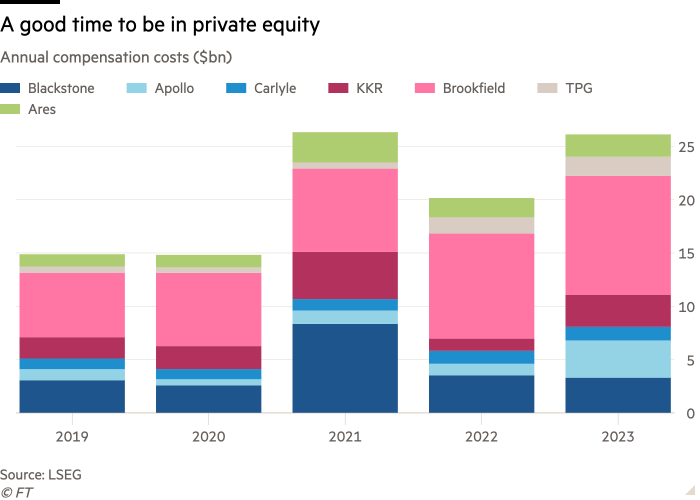 Column chart of annual compensation costs ($ billion) showing that it is a good time to invest in private equity